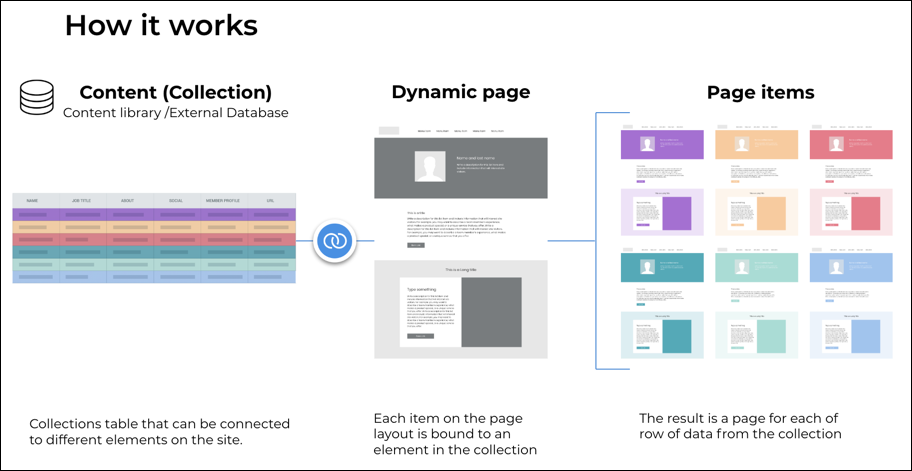 Diagramme qui montre comment le contenu est stocké dans une collection, puis ajouté dans des pages dynamiques, puis divisé en différents éléments de page.